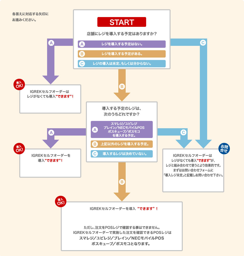 導入できるか事前チェック用チャートマップ