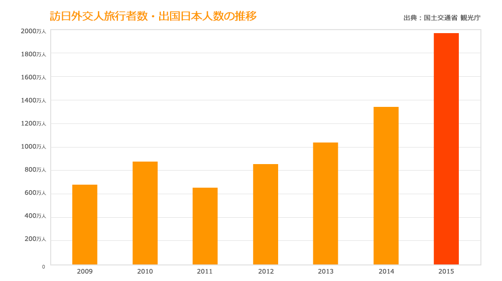訪日外国人旅行者数の推移