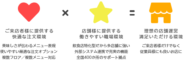 理想の店舗運営・満足いただける環境を作る