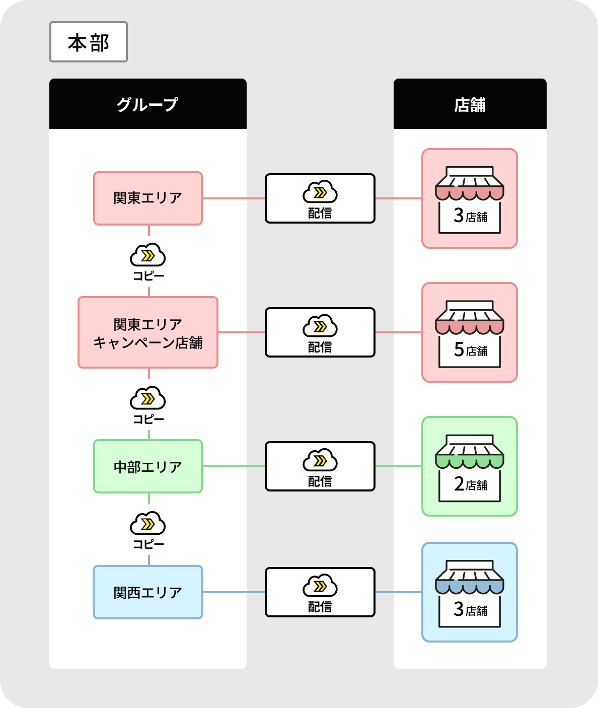 本部機能は「本部」のカテゴリに「グループ」と「店舗」のカテゴリが格納されています。グループから店舗への情報配信はもちろん、グループ間のコピーも可能です。