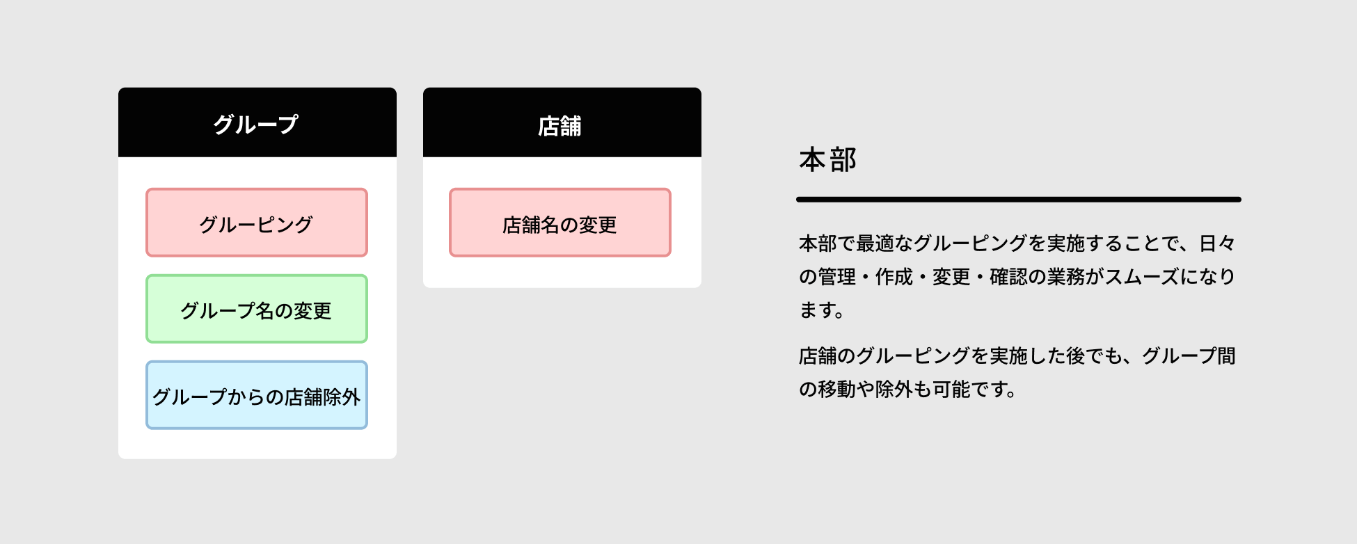 本部で最適なグルーピングを実施することで、日々の管理・作成・変更・確認の業務がスムーズになります。