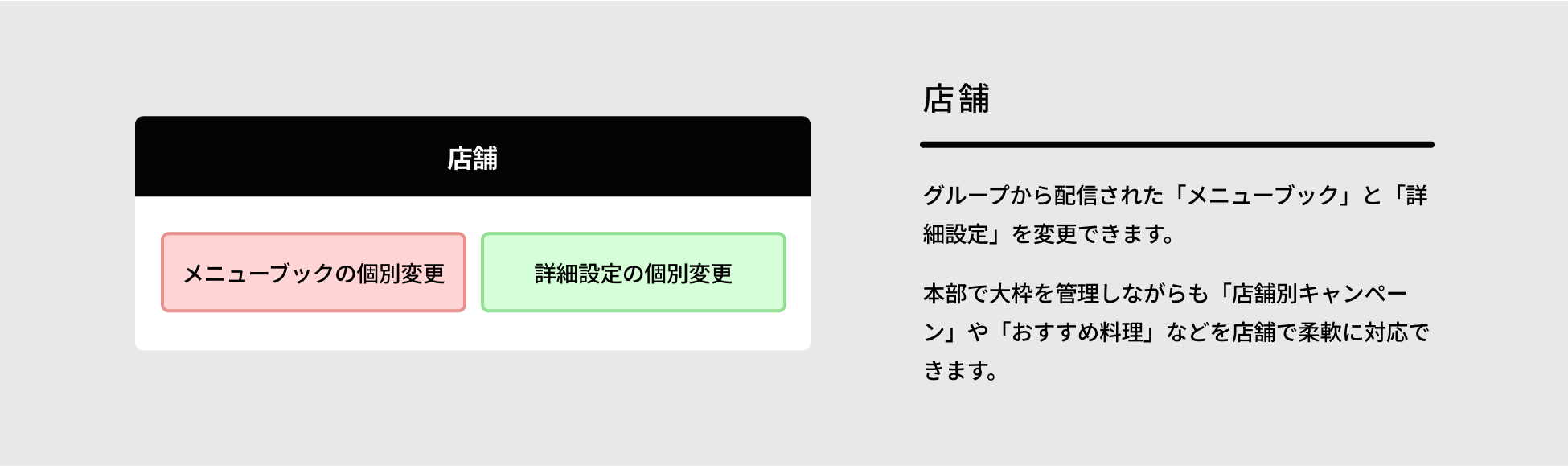グループから配信された「メニューブック」と「詳細設定」を変更できます。本部で大枠を管理しながら「店舗別キャンペーン」や「おすすめ料理」などを店舗で柔軟に対応できます。