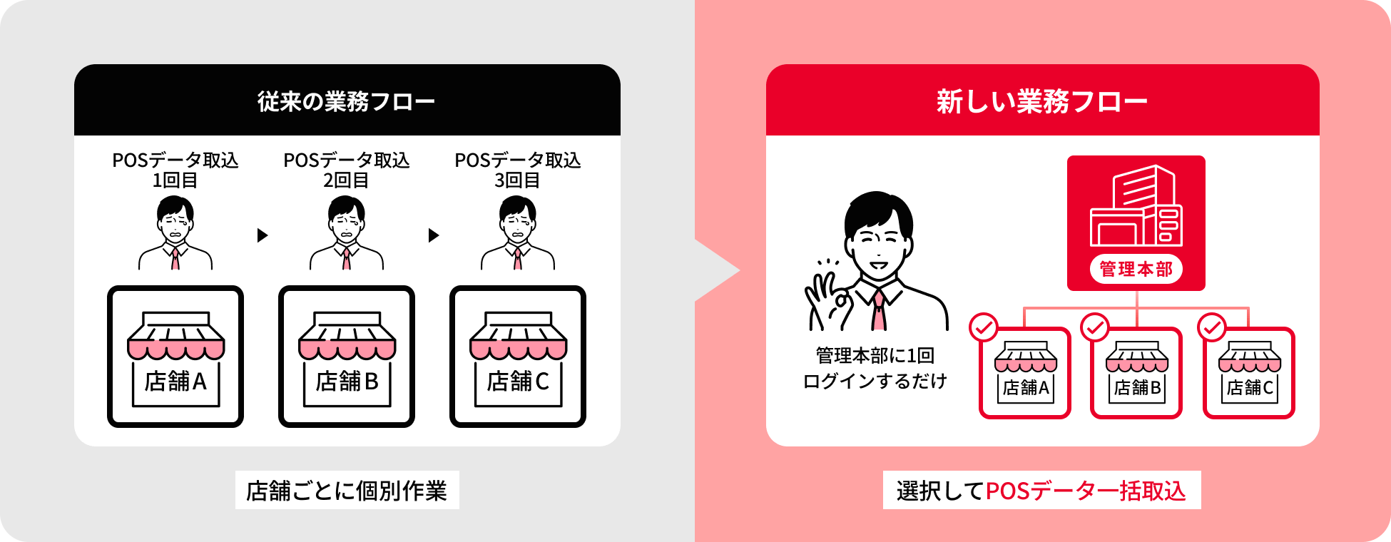 新しい業務フローではログインは一度だけ、更新が必要な店舗を選択すると簡単に更新できます。